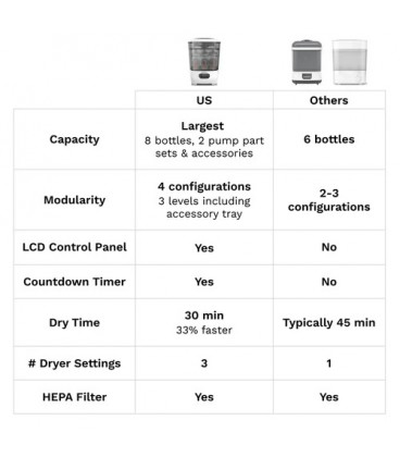 Baby Brezza One Step Steriliser and Dryer Advanced- white