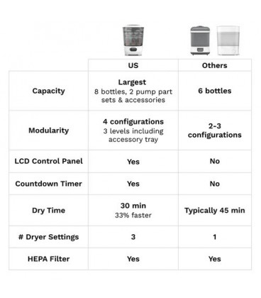 Baby Brezza One Step Steriliser and Dryer Advanced- White